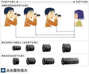 了解虚化产生的理论就能将拍出更优秀的人像照片