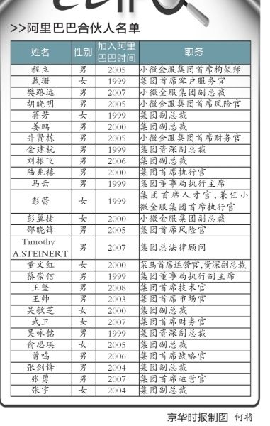 阿里披露27名合伙人名单