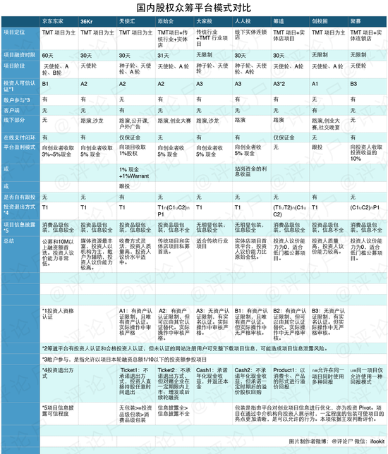 一张图读懂国内股权众筹平台背后的商业逻辑