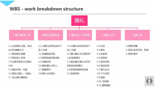 161 干货|泄出腾讯内部几近满分的项目管理课程