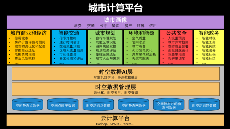 一文看懂京东智能城市布局：城市计算的“方法论”